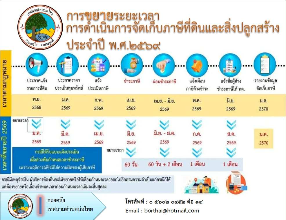 ขยายกำหนดเวลาดำเนินการตามพระราชบัญญัติภาษีที่ดินและสิ่งปลูกสร้าง พ.ศ. 2562 ประจำปี พ.ศ. 2569 ประกาศกระทรวงมหาดไทย